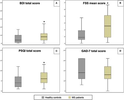 The Psychological Impact of COVID-19 Pandemic on People With Multiple Sclerosis